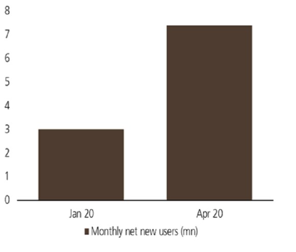 User data for a leading US payment company, January 2020 vs April 2020