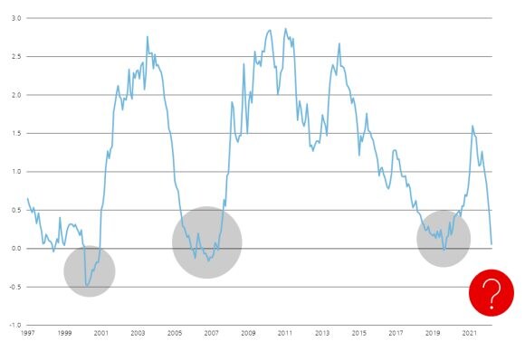 Thomson Reuters Datastream, as of 31 March 2022.
