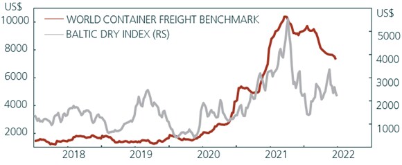 A chart showing World Container Freight Benchmark versus the Baltic Dry Index from 2018-2022