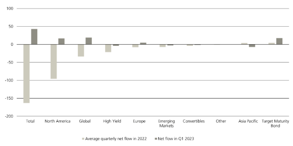 A graph showing Net fund flows across active bond funds