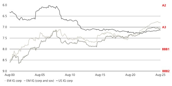 Ratings trends for EM IG corporate, EM sovereign, and US IG corporate debt.