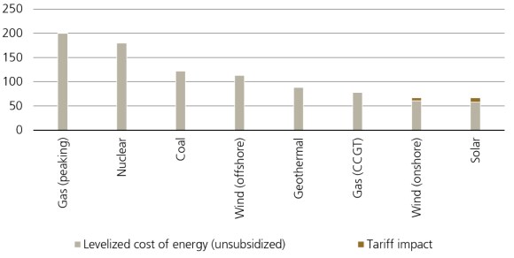 Wind and solar remain low cost, even without subsidies and with tariffs (USD/MWh).