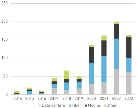 Digital infrastructure deals closed (USD billions)