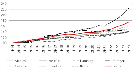 From 2014 to 2023, the median rents in the eight major population centers in Germany rose by around 60%, according to JLL.