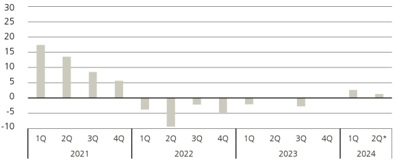 Figure 2: Private equity quarterly fund returns (%)