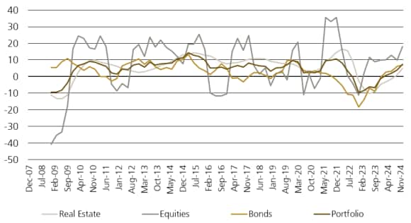 Figure 2 shows the annual return of model portfolio with 50% allocation.