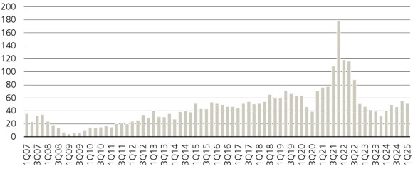 Figure 3 shows the global residential investment volumes in USD billions.