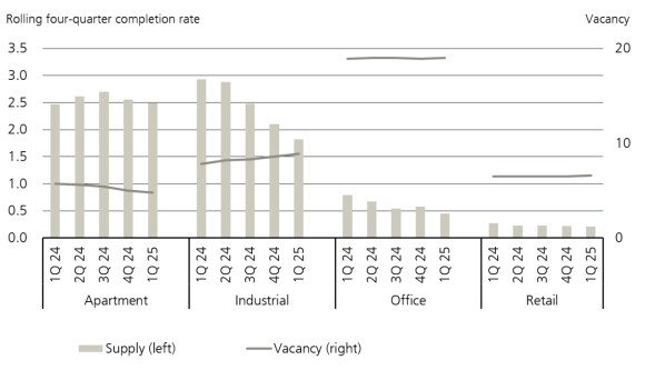 Figure 2 shows the sector fundamentals.