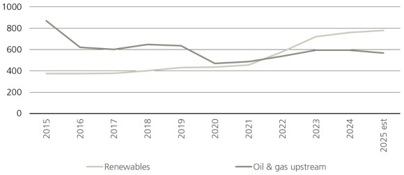 Figure 3 shows investment in renewable power generation compared with oil and gas upstream* (USD bn).