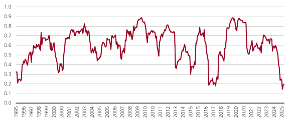 The chart depicts the average equity return correlation across regions, with the last three years showcasing a decline.