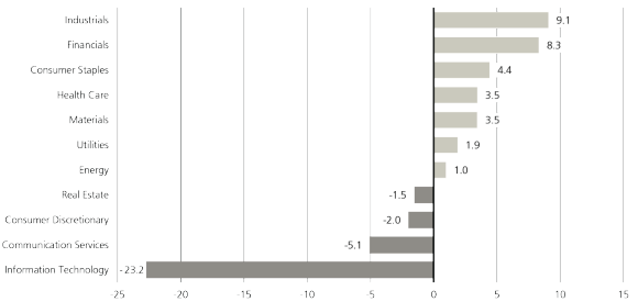 The chart compares Europe’s and US’s sector composition, with industrials, financials and consumer staples concentrated in Europe’s index compared to the US’s.