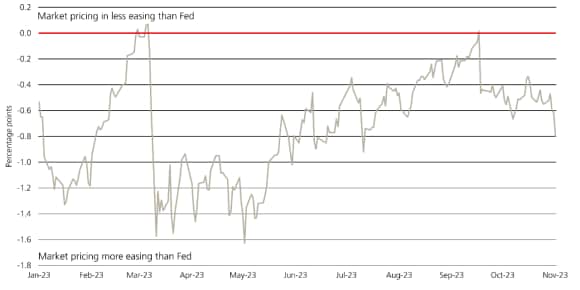 Graph showing market pricing vs. Federal Reserve year-end 2024 estimated policy rate