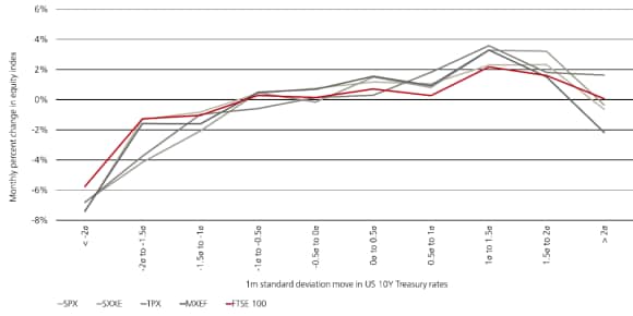 Line chart showing monthly percent changes in equity indexes SPX, SXXE, TPX, MXEF, FTSE 100