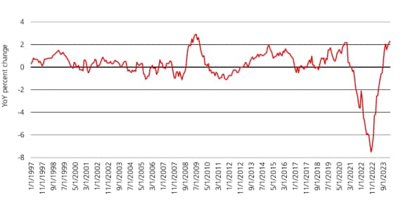 Line chart showing that declining inflation and tight labor market have led to surge in real income.