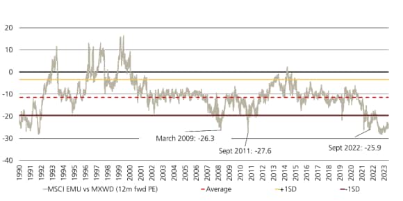 Line chart showing European vs Global Equities 12M forwards P/E ratio.