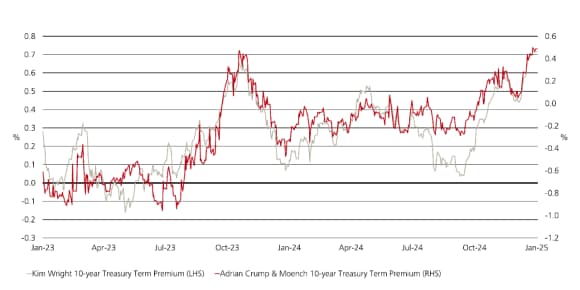 The line chart shows two variables – the Kim Wright 10-year Treasury Term Premium and the Adrian Crump & Moerich 10-year Treasury Term Premium closely track each other.
