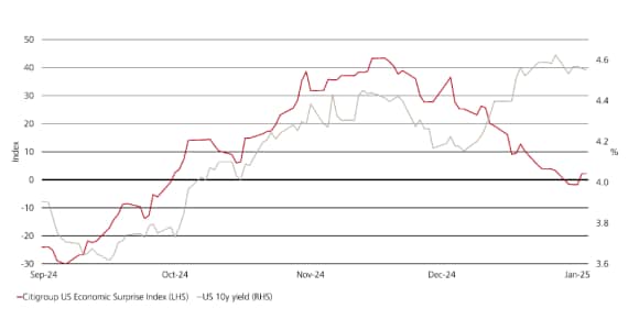 The line chart shows the US Treasury 10-year benchmark mapped against the Citi Surprise index from September to the end of December 2024.