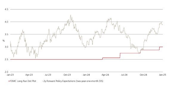 The chart shows three brief periods of alignment in the current market pricing and the FOMC Long Run Dot Plot – January 2023, April 2023 and October 2024.