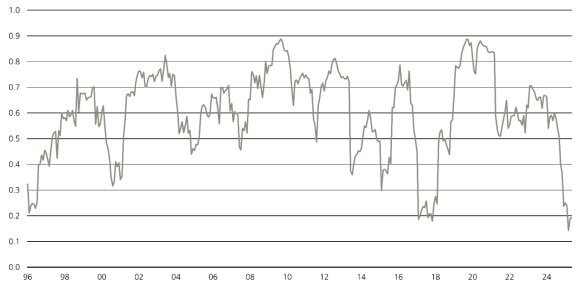 The chart depicts the average equity return correlation across regions, with the last three years showcasing a decline.