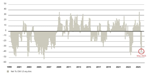 The chart shows extreme underweighting of US equities by fund managers in recent months.