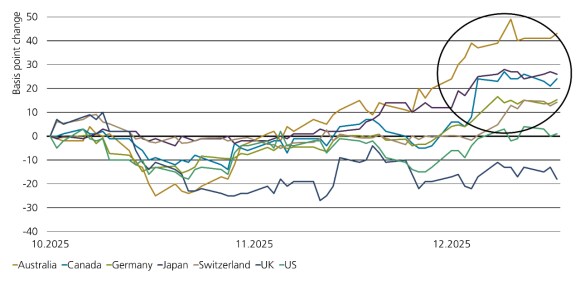 Fixed income markets signal stronger growth via rising 10-year bond yields in major developed economies.