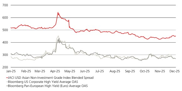 Line chart showing Asian high yield credit spreads above US peers through 2025, ending the year at wider levels.