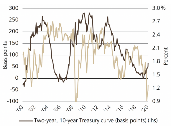 Exhibit 6 charts the 2-year/10-year Treasury curve from 2000 through early June 2020.