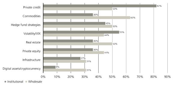 Chart shows investor demand for alternative ETF exposures: private credit, commodities, hedge fund strategies and volatility