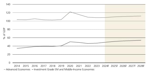 Gross debt gap between advanced and EM economies, 2014–2028 (forecast included).
