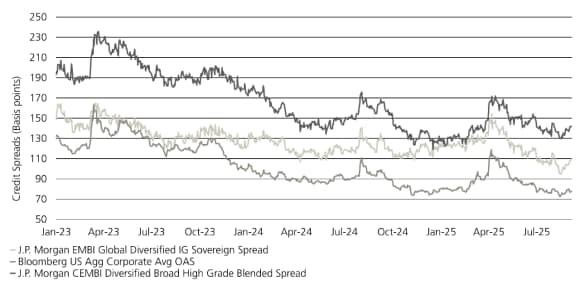 EM IG spreads outperform US IG spreads over time.