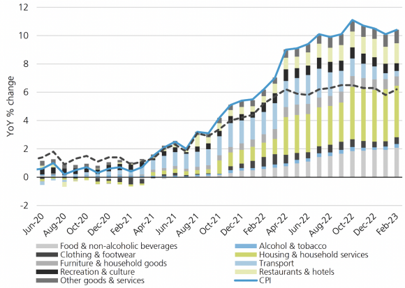 UK QoQ Real GDP Index: Line chart compares the UK’s real GDP index against the 2010-2019 trend and extrapolation through 2022