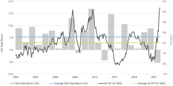 This chart shows the annual gilts return since 2000 to end 2021, alongside the average return over the same time period, compared to UK inflation, as measured by the Consumer Price Index
