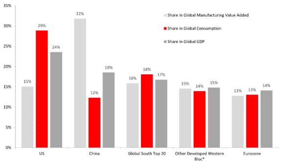 Chart of Production and consumption statistics