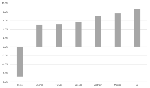 Chart of 2018–2024 change in trade balance as % of 2024 trade deficit 