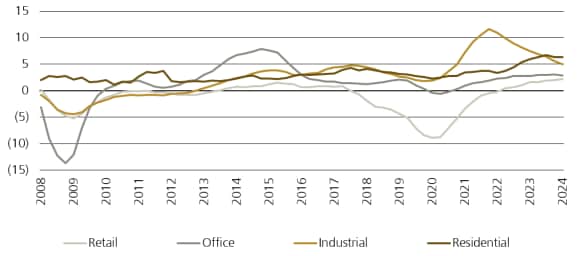 Figure 5 shows the annual rental growth in percent by sector in Europe.