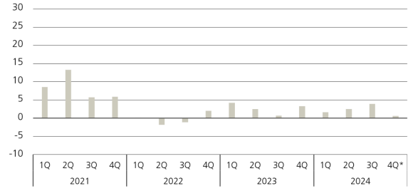 Figure 2 shows the private equity quarterly fund returns.