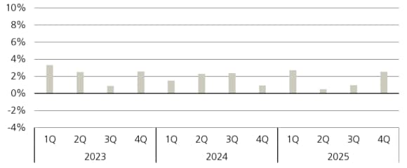 Figure 1 shows private equity quarterly fund returns (%).
