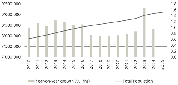 Figure 3 shows the Swiss permanent population (total, lhs; year-on-year growth; %, rhs).