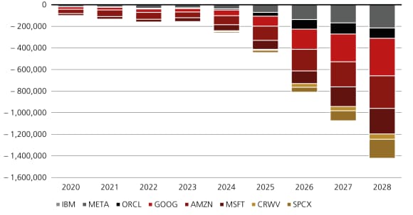 Hyperscaler capex accelerates sharply, with spending projected at USD 940 billion in 2026 and USD 1.3 trillion in 2027.