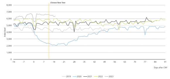 Line chart that tracks travel intensity in major Chinese cities outbreaks in 2019, 2020, 2021, 2022 and 2023
