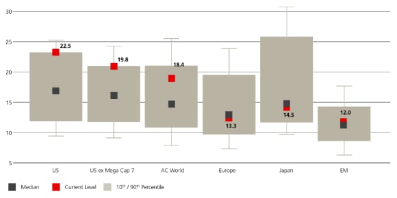 The boxplot depicts the 12-month forward P/E ratio for US, US ex Mega Cap 7, AC World, Europe, Japan and EM stocks in the last 25 years.