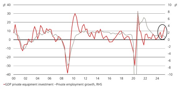US private capex and employment growth have diverged, based on equipment investment vs. private job growth trends.