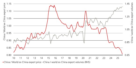 Chinese export growth has become a global deflationary force, driven by rising volumes and falling prices versus other regions.