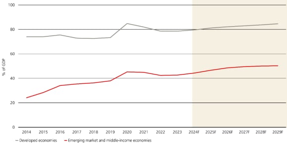 Line chart showing government debt as % of GDP (2014-2028) for developed economies and emerging market and middle-income economies.