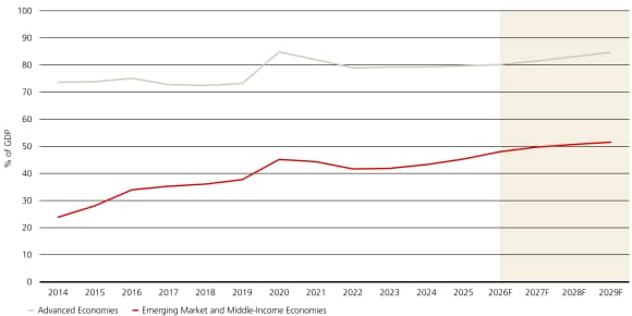 Line graph comparing net debt as a percentage of national GDP for EM nations versus advanced economies.