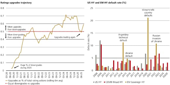 The left chart shows the percentage of upgrades vs. downgrades (Mar 2020-Jun 2025), with many downgrades in 2020, then more upgrades. The right chart shows annual default counts for US HY, CEMBI broad HY, and EM sovereign HY (2008-2025F), with spikes during significant events.