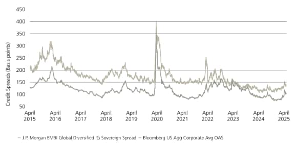 The chart compares the spreads of EM IG to US IG from April 2015 to 2025.