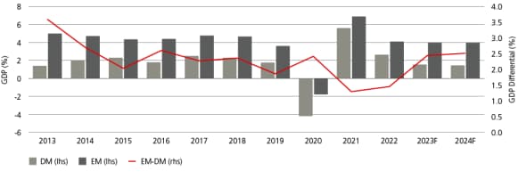 Widening gap between emerging market and developed market economic growth