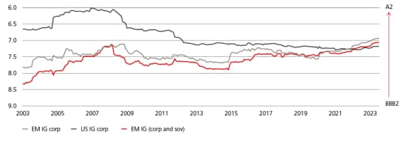 Underlying credit fundamentals and ratings have improved significantly