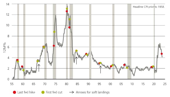 Core inflation around Fed pivots